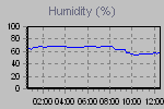 Humidity Graph Thumbnail