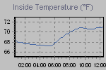 Inside Temperature Graph Thumbnail