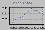 Pressure Graph Thumbnail