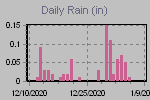 Daily Rain Graph Thumbnail