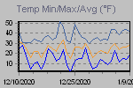 Temp Min/Max Graph Thumbnail
