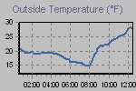 Temperature Graph Thumbnail