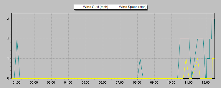 Weather Graphs