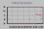 Wind Direction Thumbnail