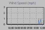 Wind Graph Thumbnail